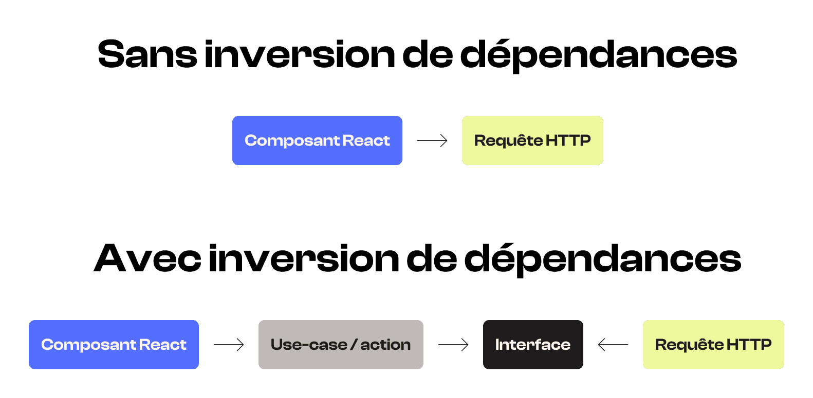 Inversion de dépendances en front-end cover