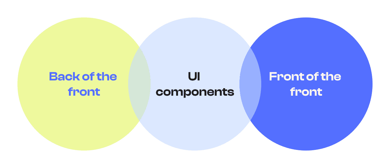 Découper le travail en front-end : front of front-end et back of front-end cover