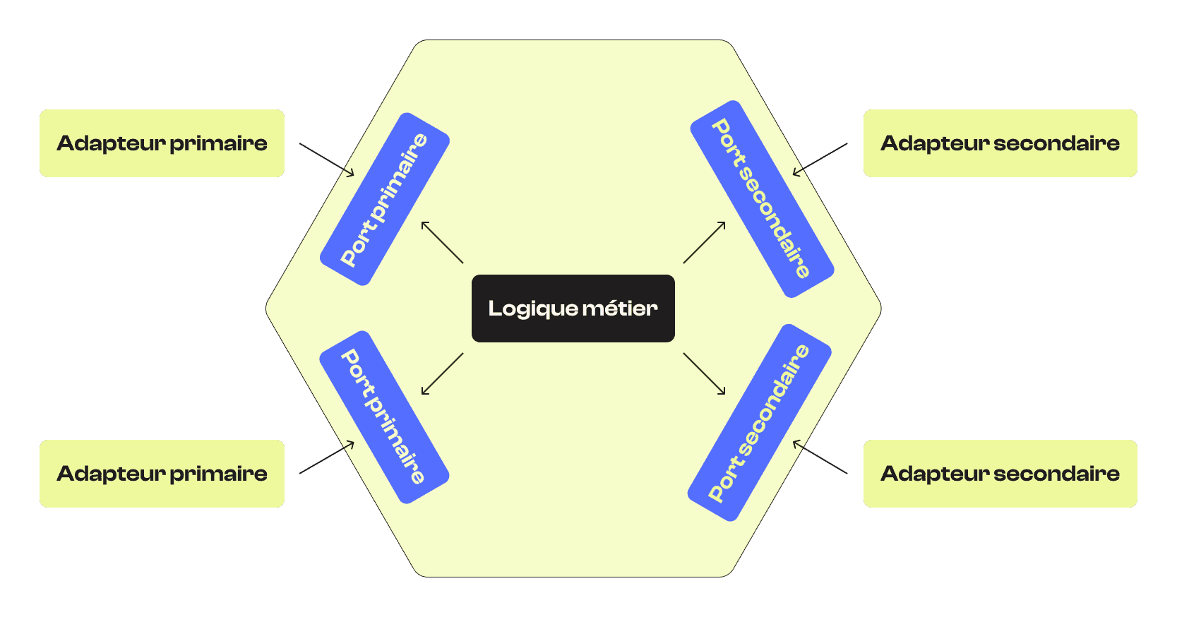 Architecture hexagonale en front-end cover