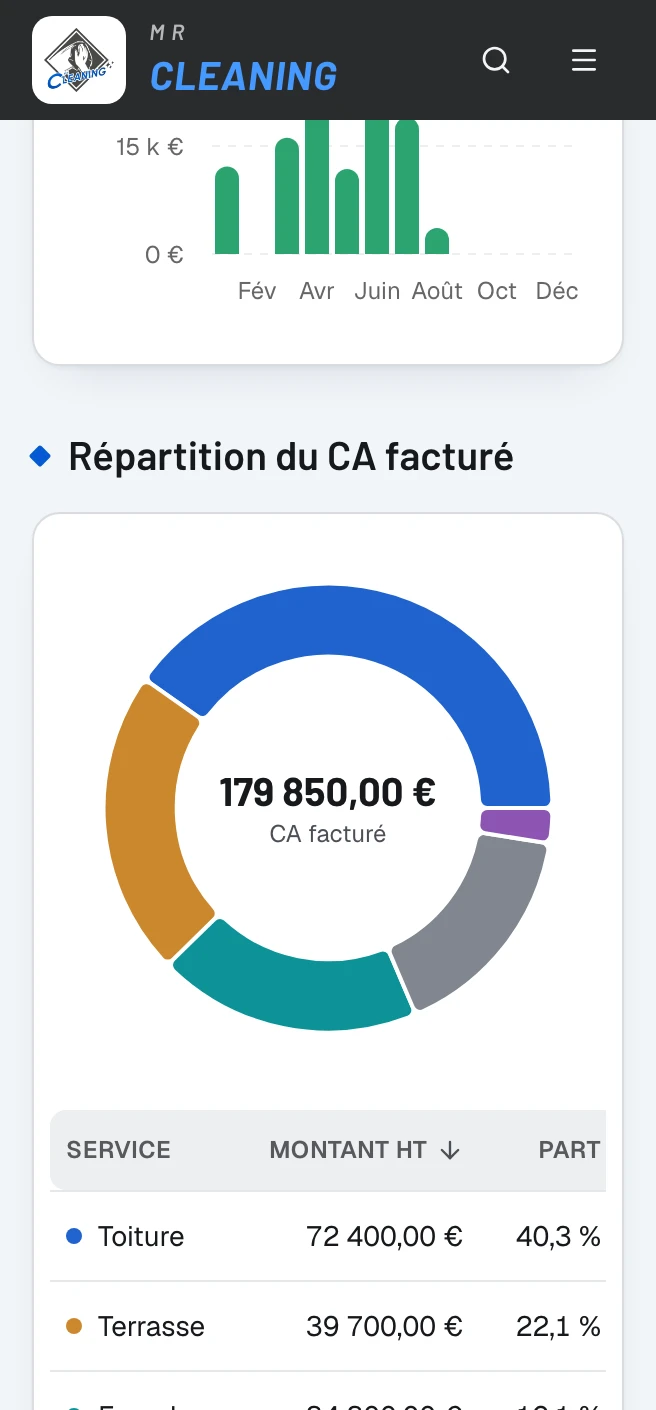 Le même tableau de bord ouvert sur un téléphone, avec la répartition du chiffre d'affaires par service.