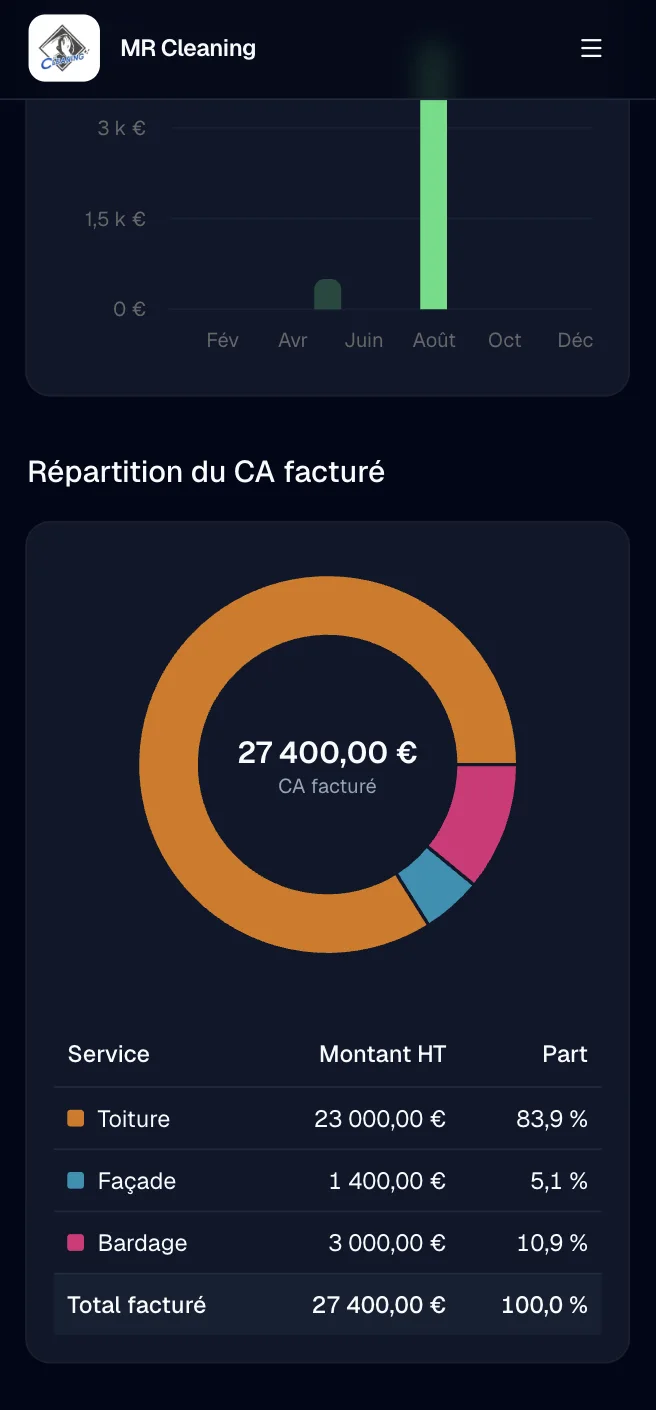 Le même tableau de bord ouvert sur un téléphone, avec la répartition du chiffre d'affaires par service.