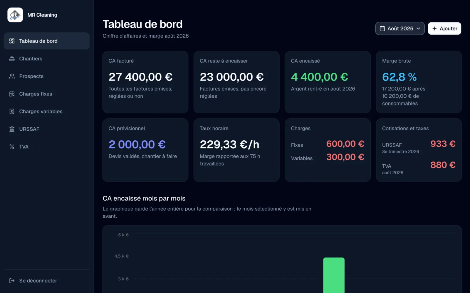Tableau de bord de MR Cleaning : chiffre d'affaires facturé, reste à encaisser, encaissé, marge brute, charges, URSSAF et TVA du mois.