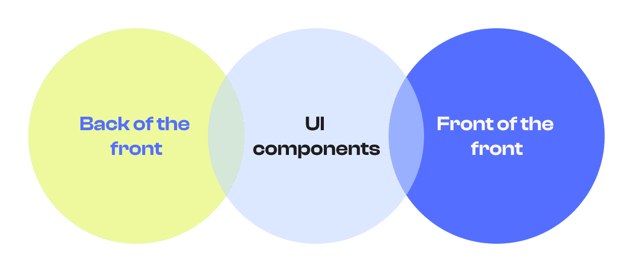 Schéma sur la méthode de travail "front of front-end & back of front-end"