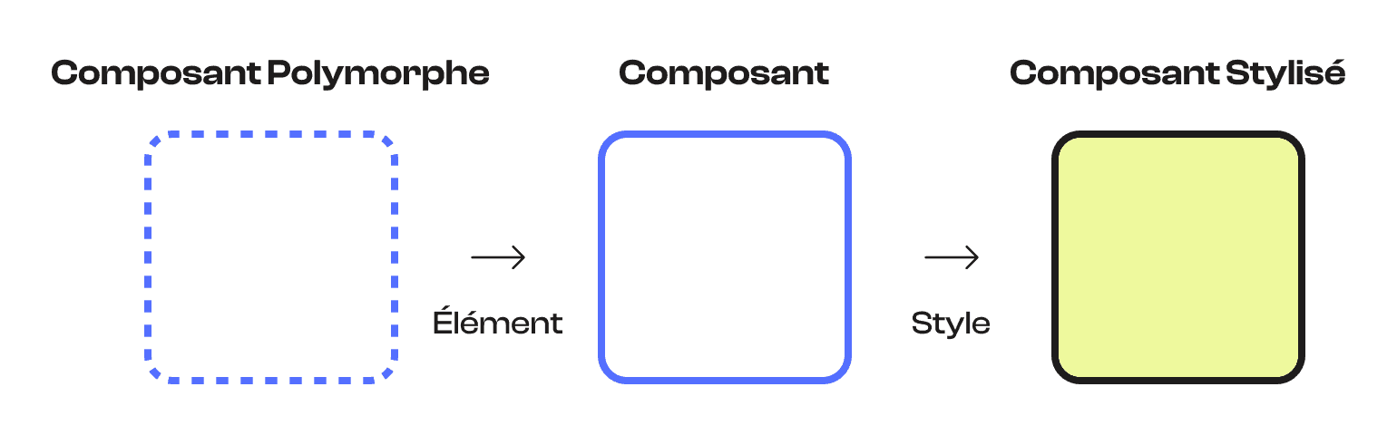 Créer un bouton polymorphe avec Typescript, React, Next.js & TailwindCSS cover