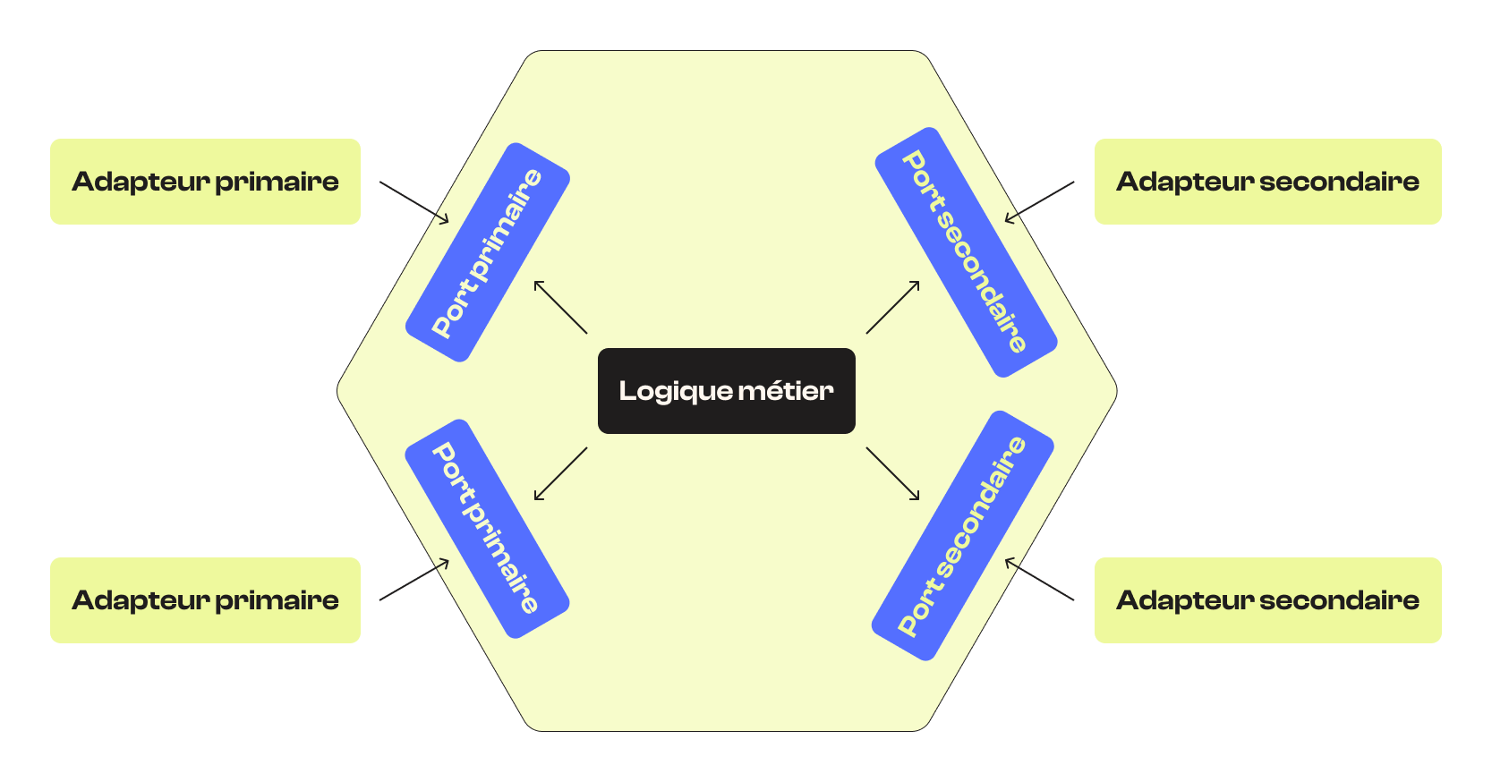 Schéma de l'architecture hexagonale