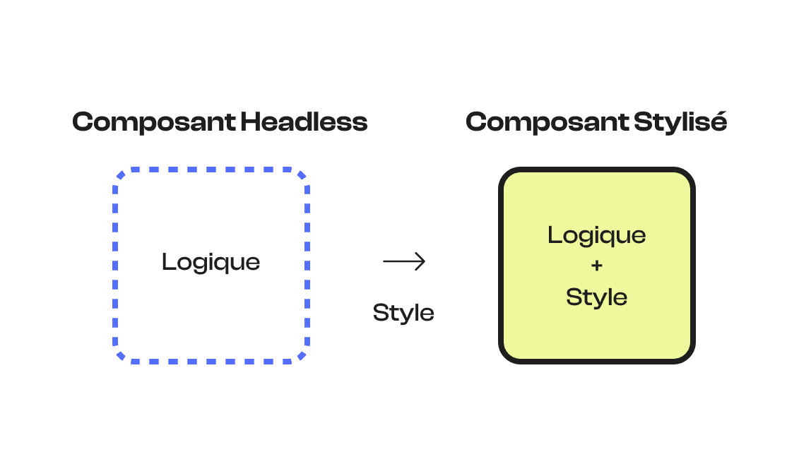 Top des librairies de composants headless pour React en 2024 cover