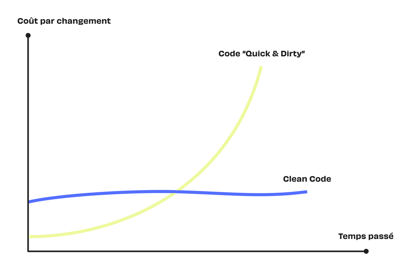 Clean code vs dirty code graph